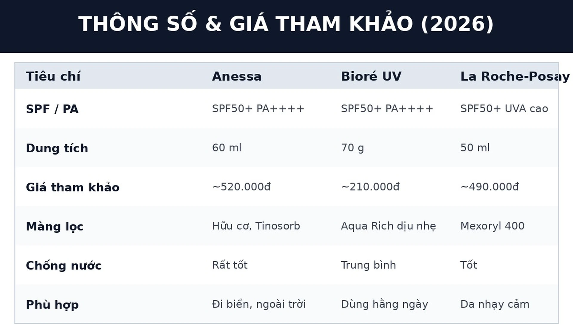 Bảng thông số và giá kem chống nắng Anessa Bioré La Roche-Posay 2026