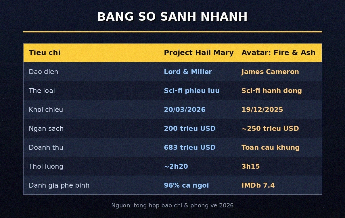 Bảng so sánh phim khoa học viễn tưởng 2026 Project Hail Mary và Avatar Fire and Ash