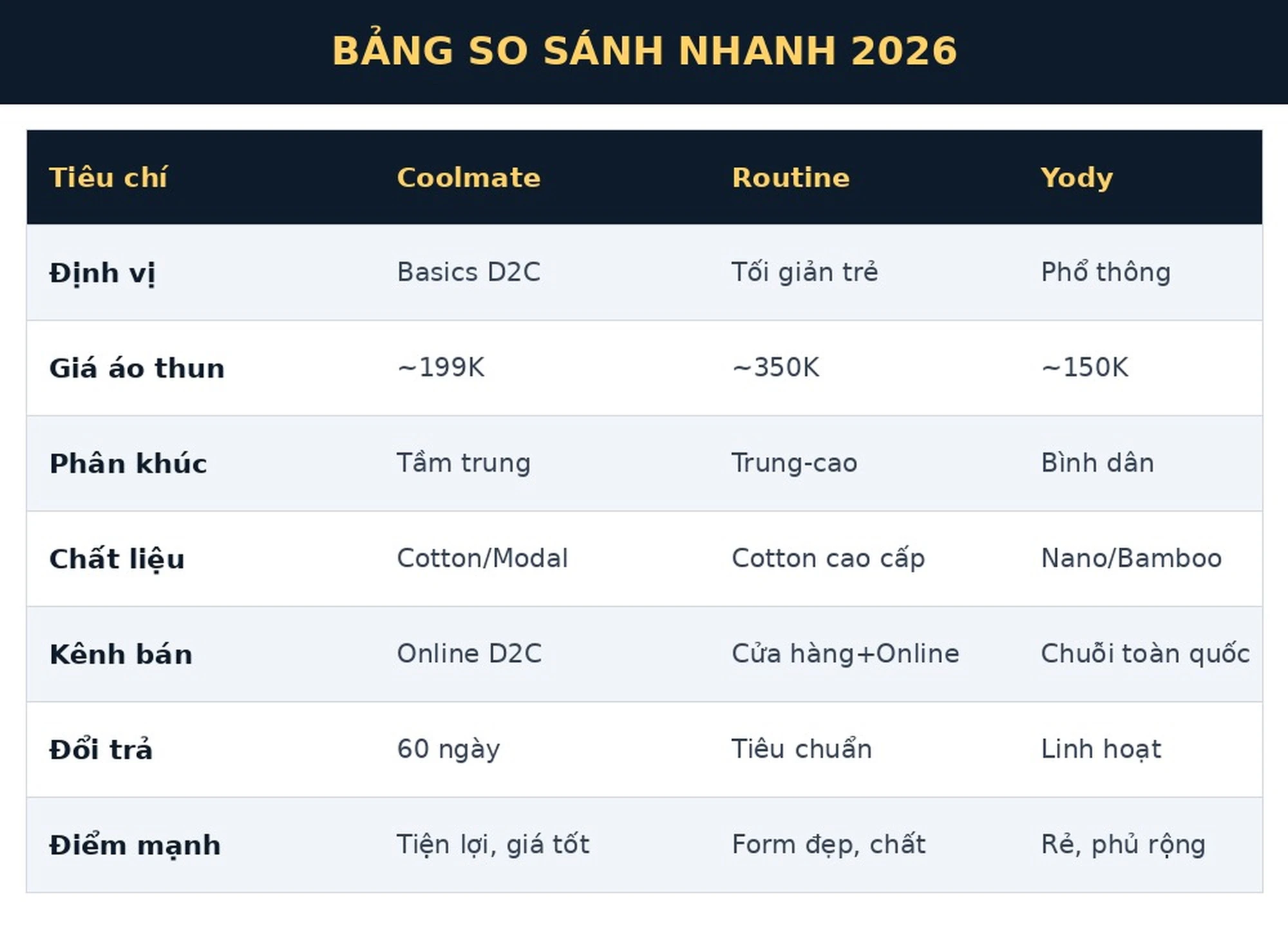 Bảng so sánh nhanh Coolmate Routine Yody 2026
