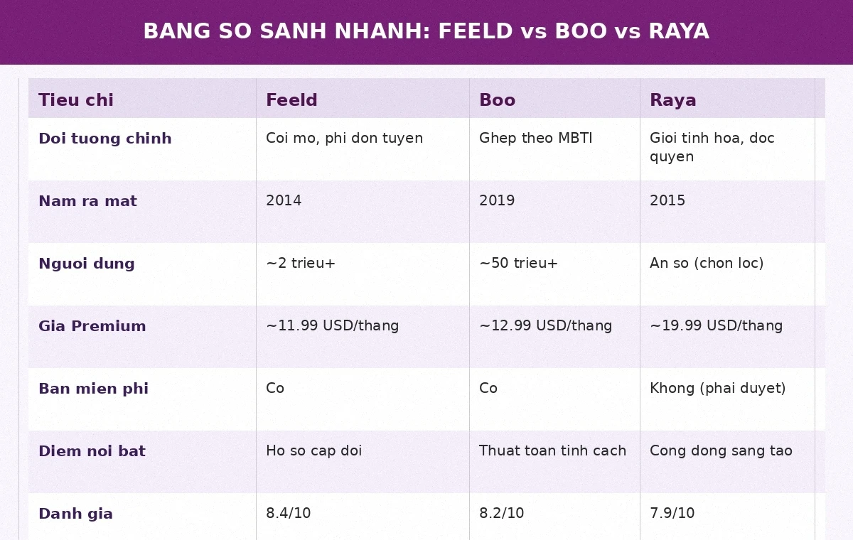 Bảng so sánh nhanh Feeld vs Boo vs Raya 2026