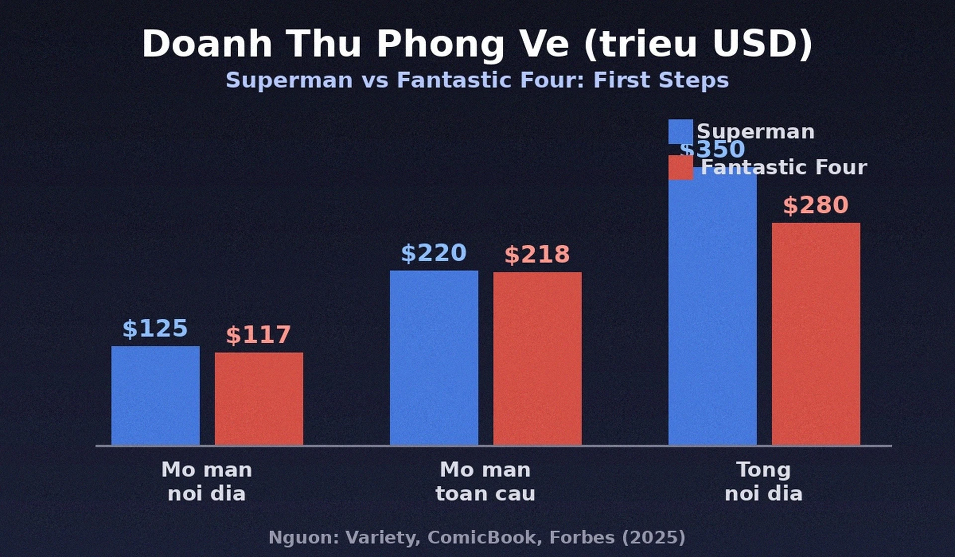 So sánh doanh thu phòng vé Superman vs Fantastic Four First Steps