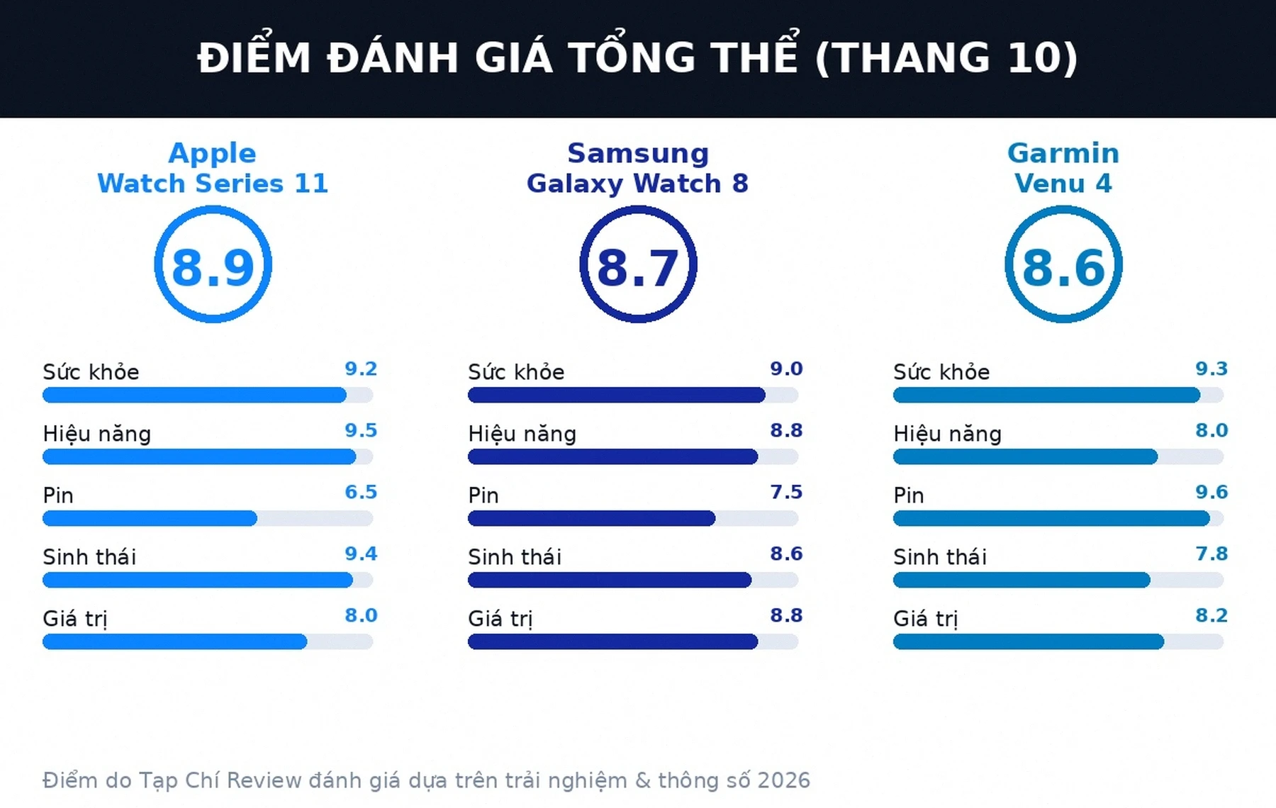 Điểm đánh giá tổng thể Apple Watch Series 11, Galaxy Watch 8 và Garmin Venu 4