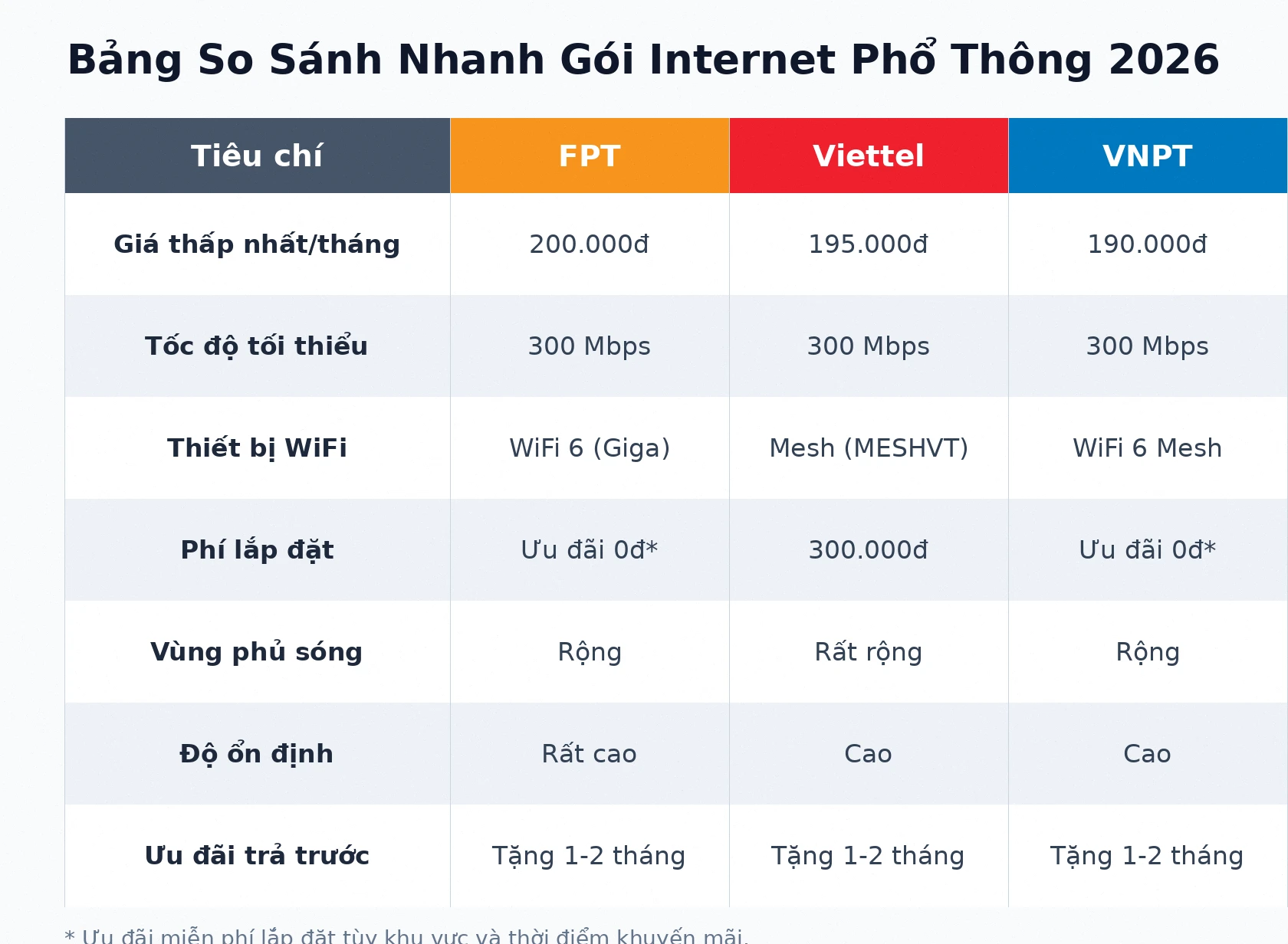 Bảng so sánh gói internet cáp quang FPT Viettel VNPT 2026