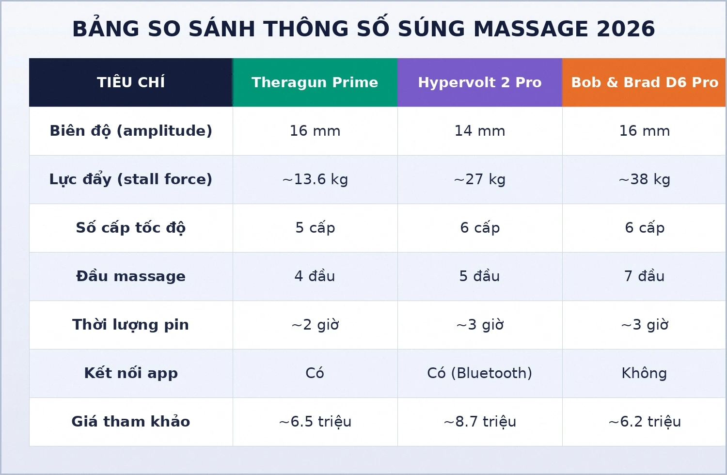 Bảng so sánh thông số súng massage Theragun Hypervolt Bob and Brad 2026
