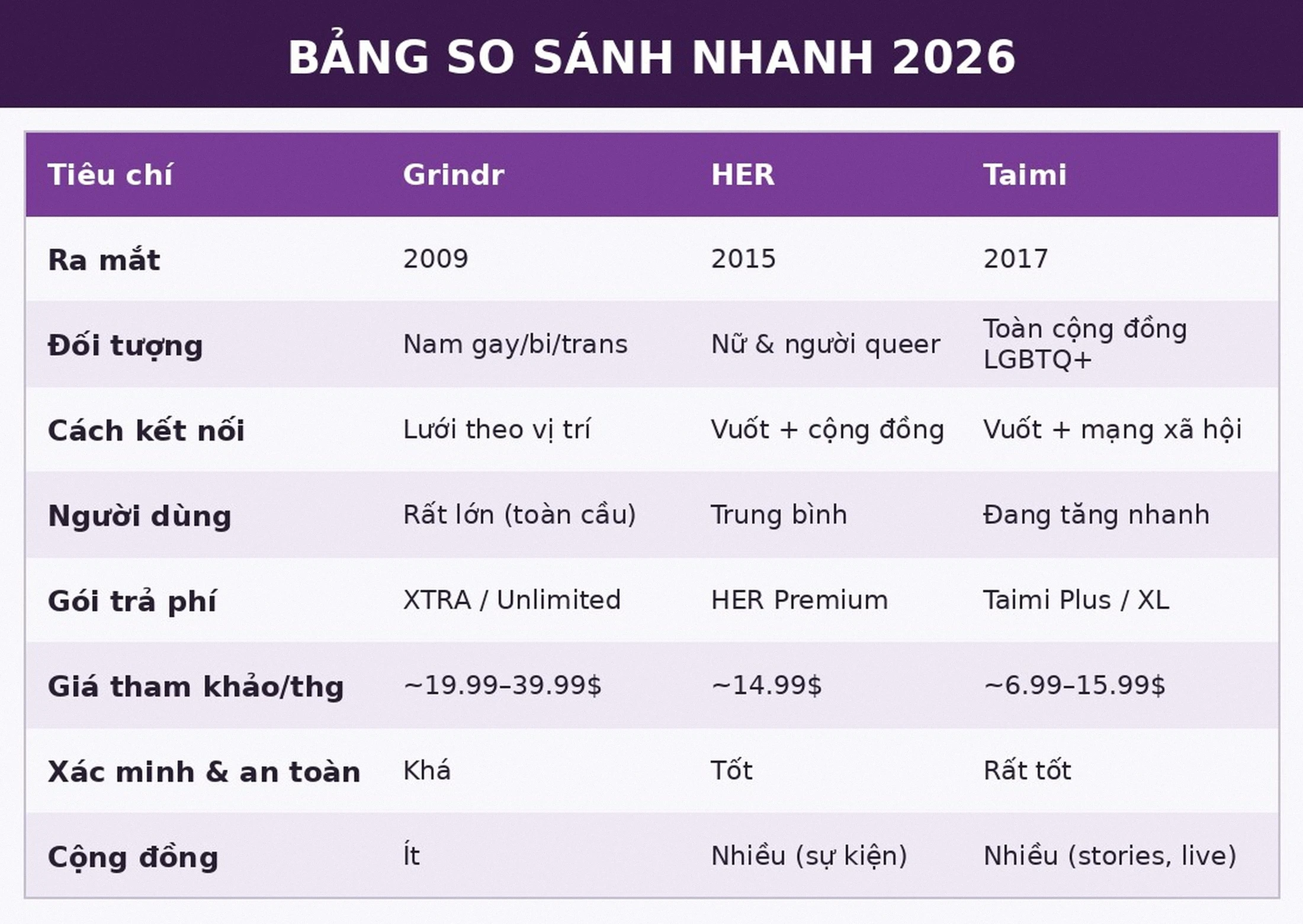 Bảng so sánh nhanh Grindr HER Taimi 2026