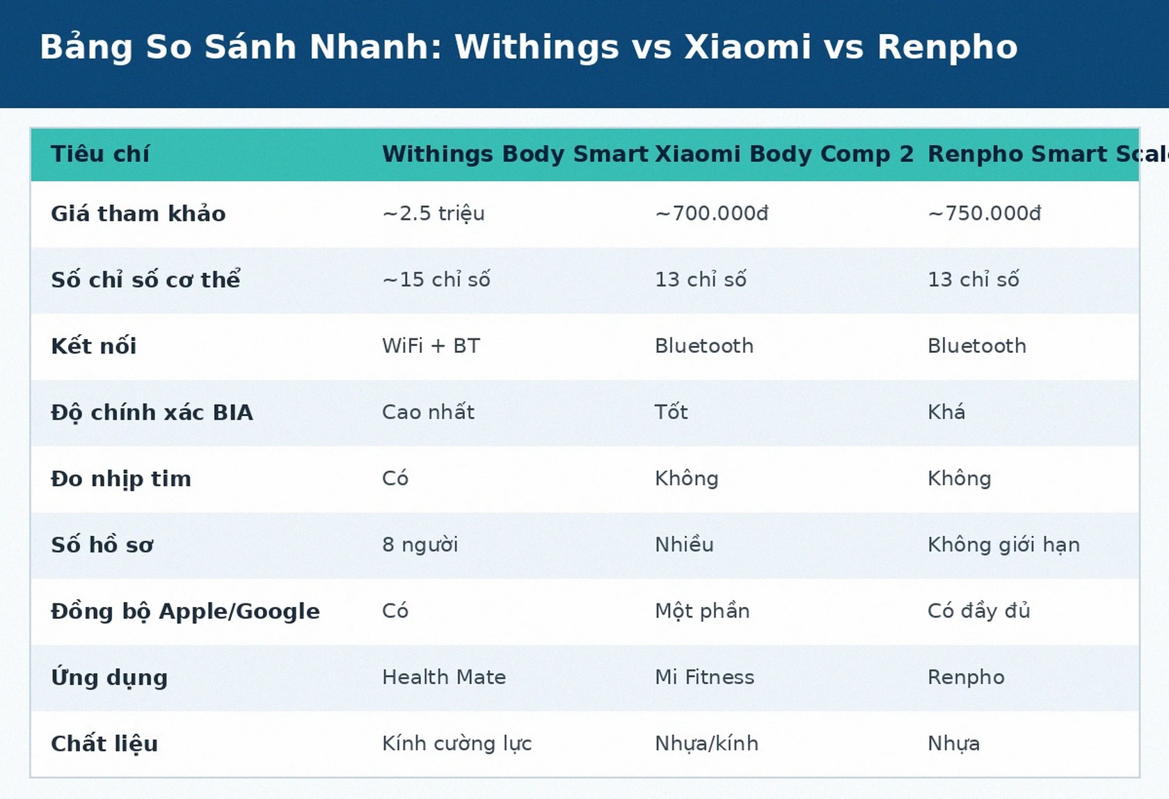 Bảng so sánh cân thông minh Withings vs Xiaomi vs Renpho 2026