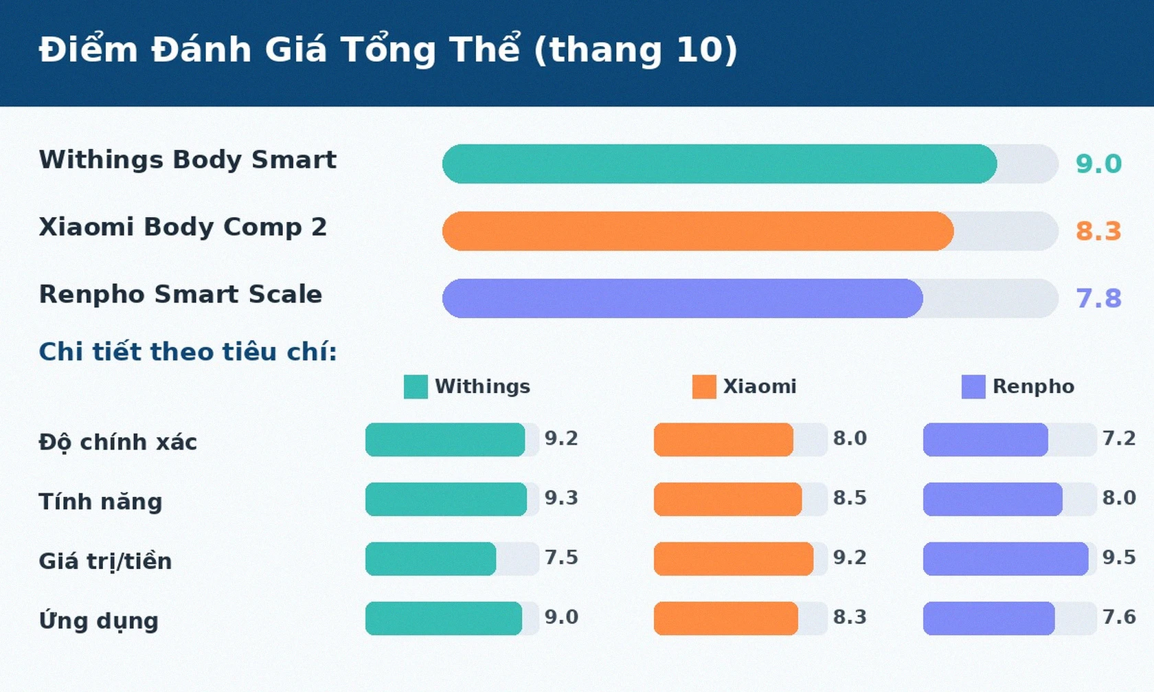 Điểm đánh giá cân thông minh Withings Xiaomi Renpho theo tiêu chí