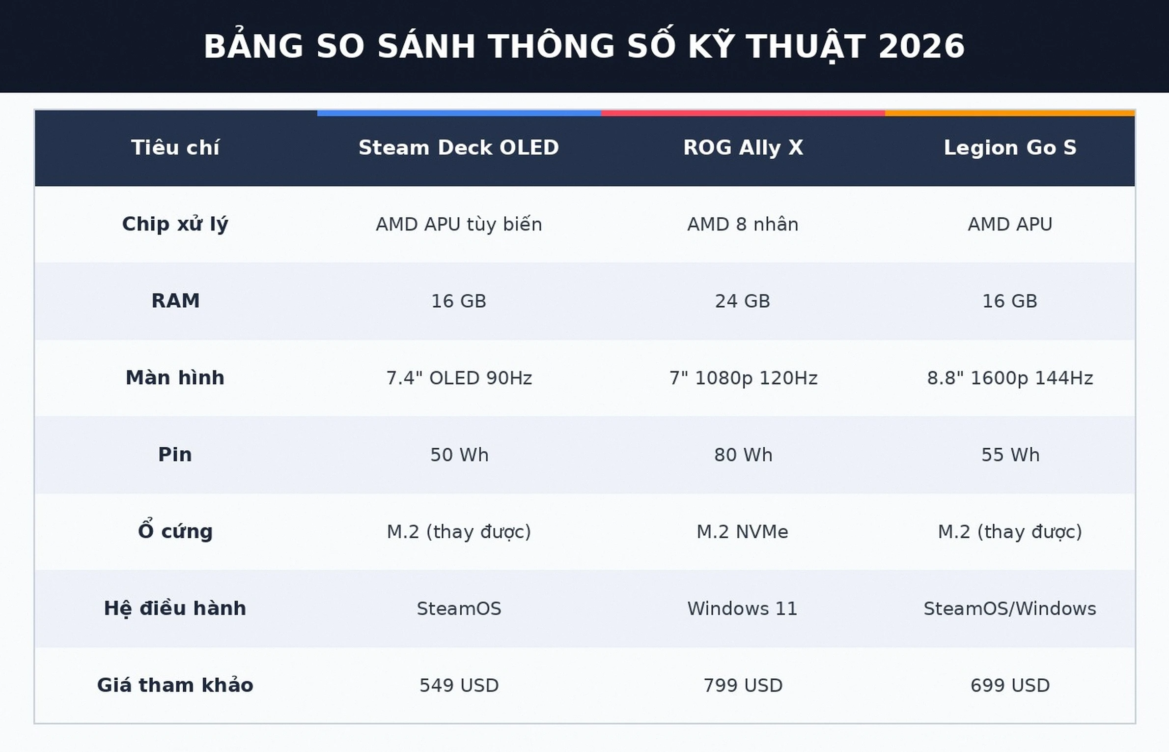 Bảng so sánh thông số Steam Deck OLED ROG Ally X Legion Go S
