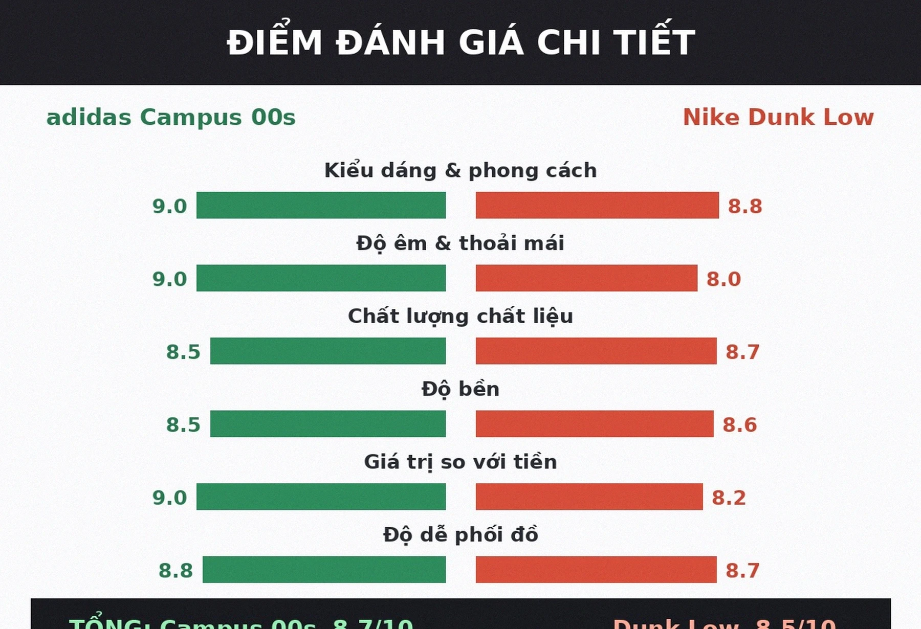 Điểm đánh giá chi tiết Adidas Campus 00s và Nike Dunk Low