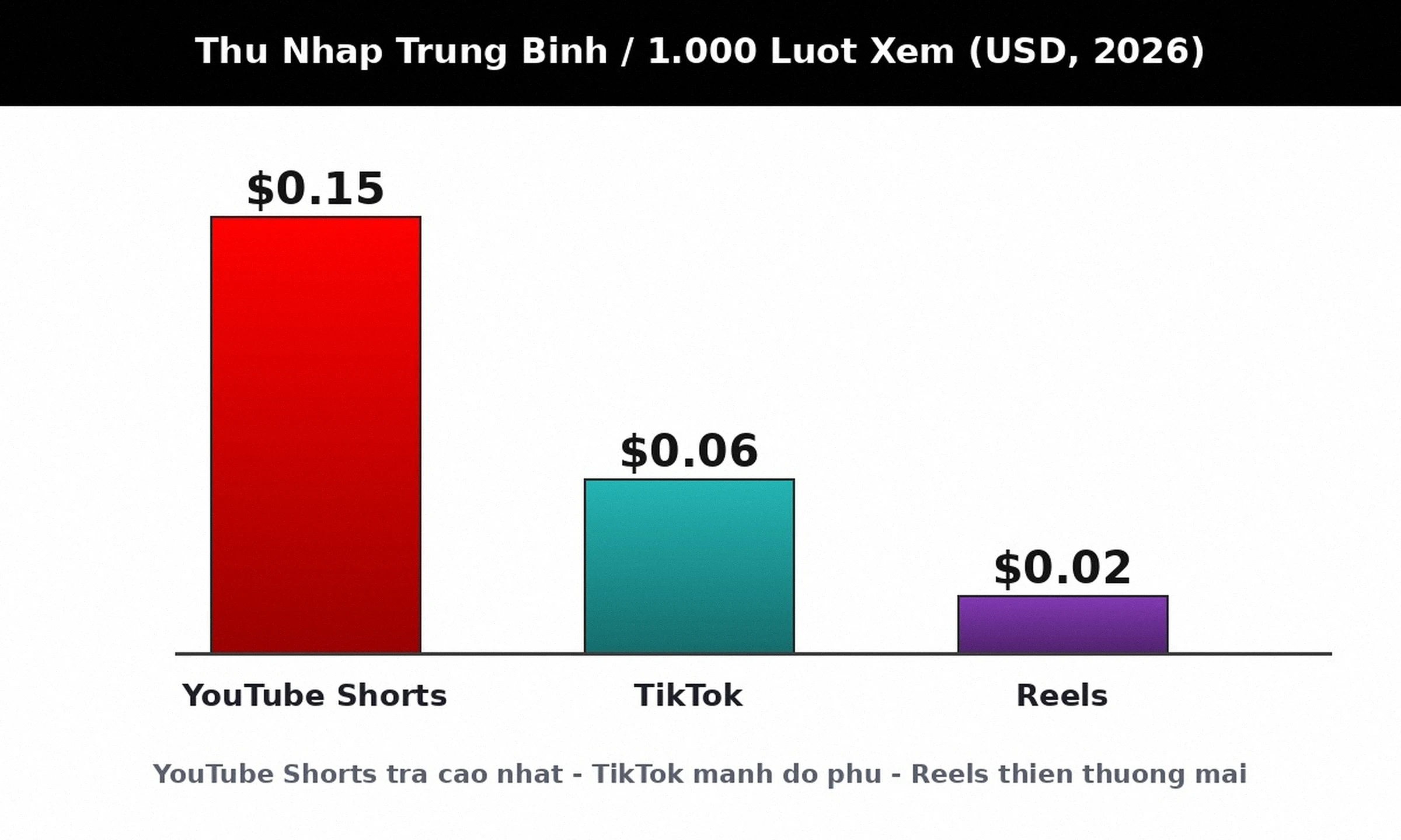 Biểu đồ thu nhập trên 1000 lượt xem TikTok YouTube Shorts Reels 2026