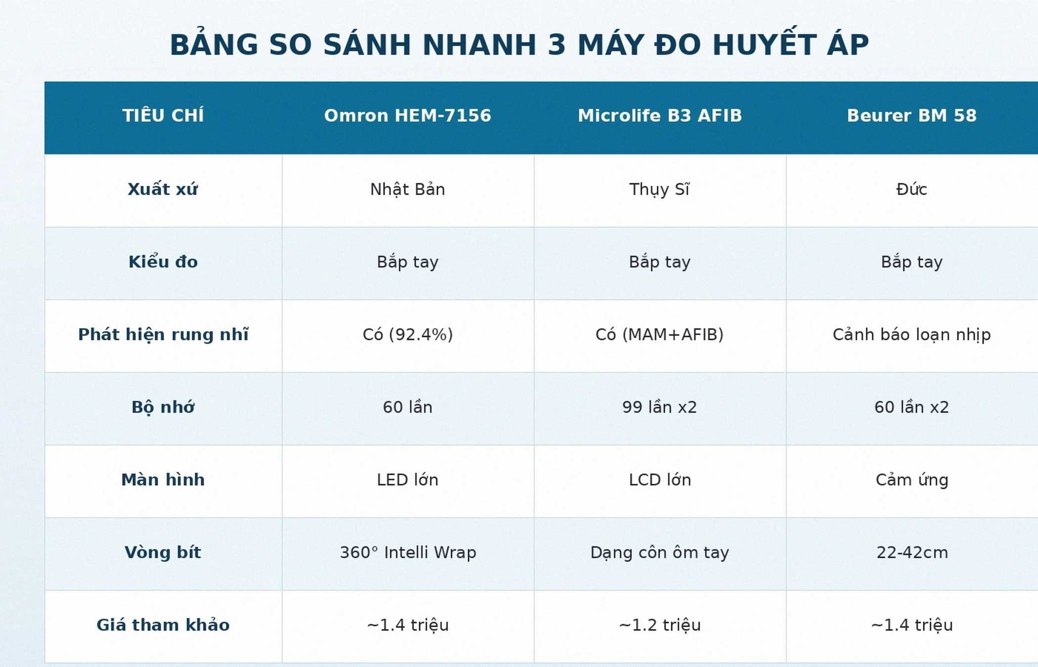 Bảng so sánh máy đo huyết áp Omron Microlife Beurer 2026