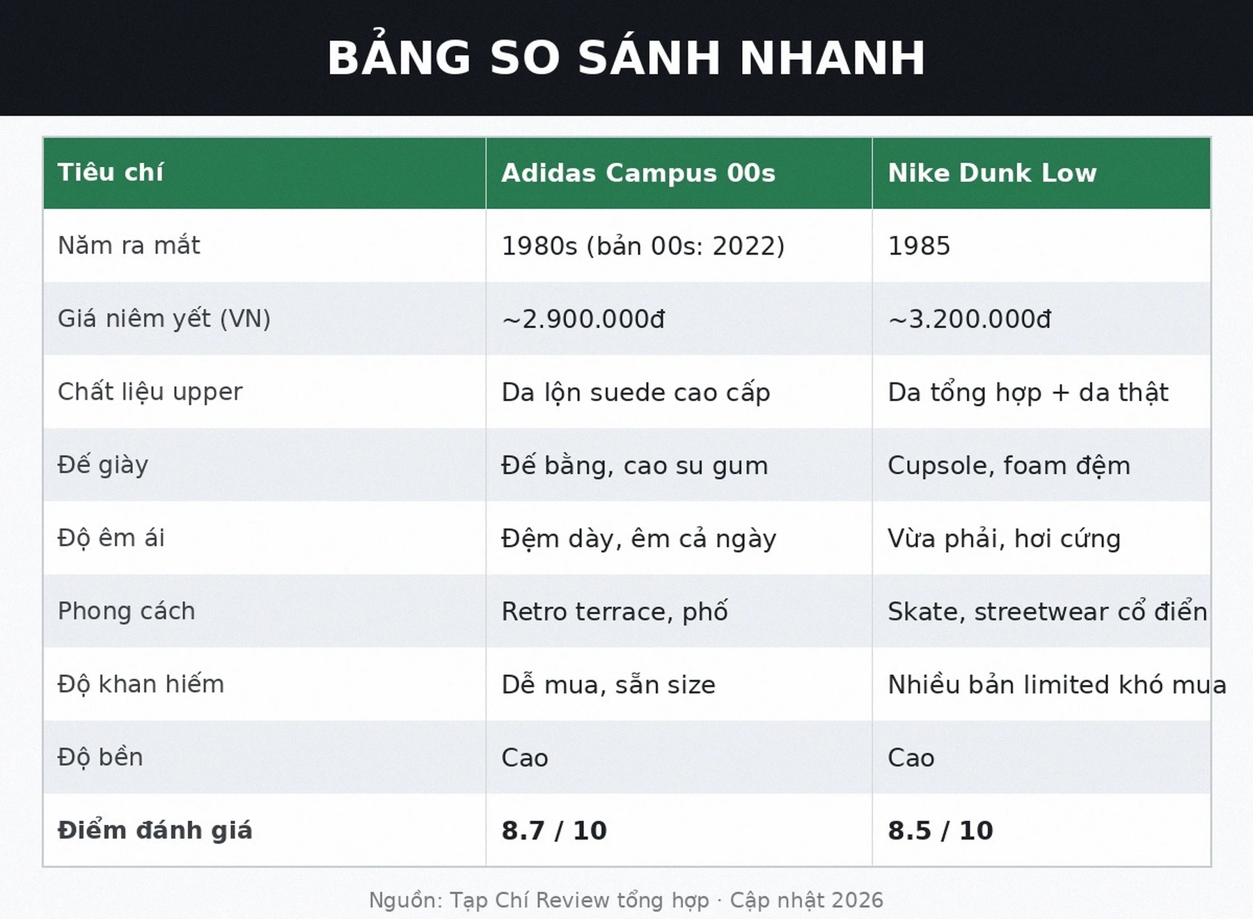 Bảng so sánh nhanh Adidas Campus 00s vs Nike Dunk Low 2026
