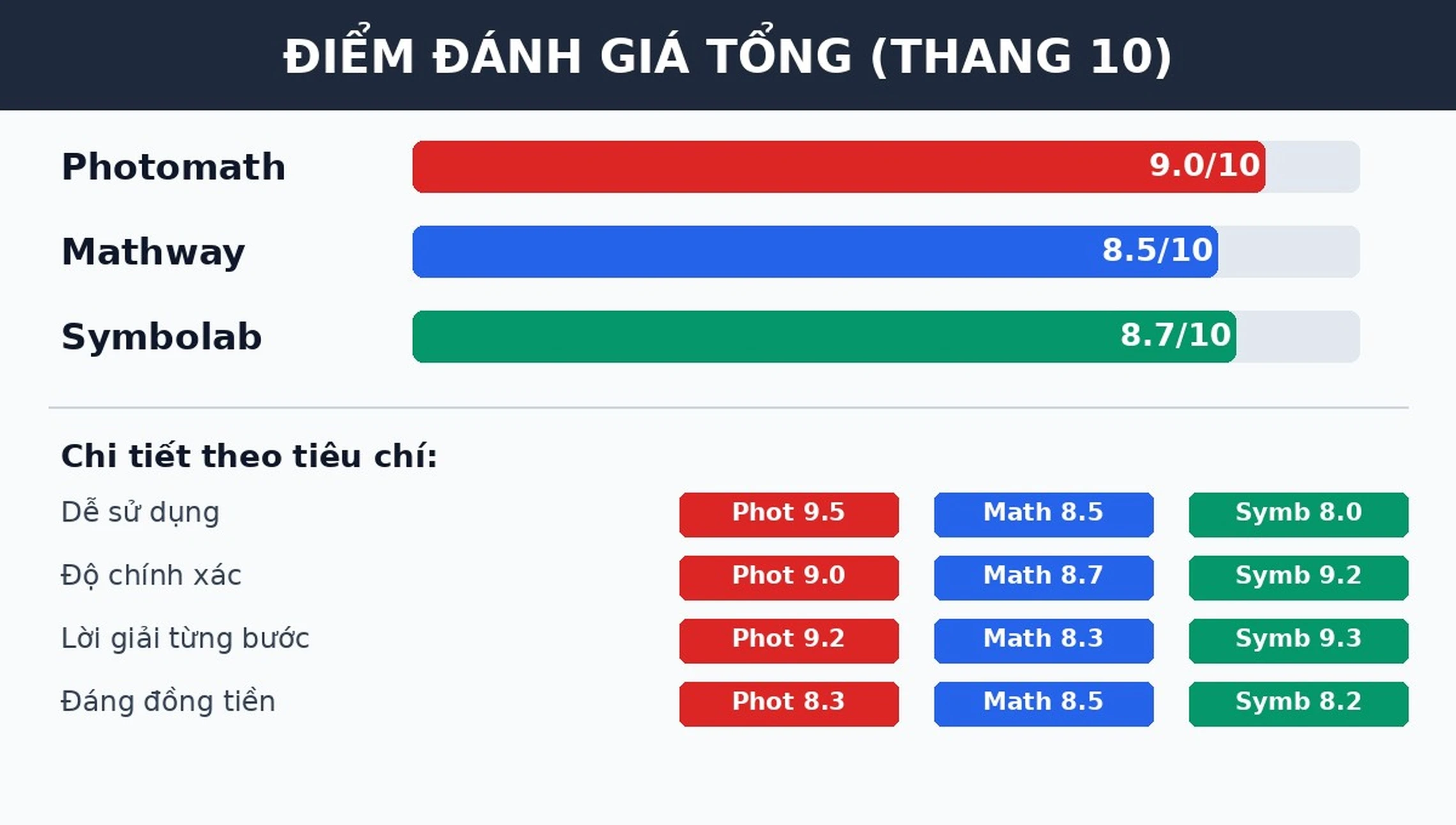 Điểm đánh giá Photomath Mathway Symbolab