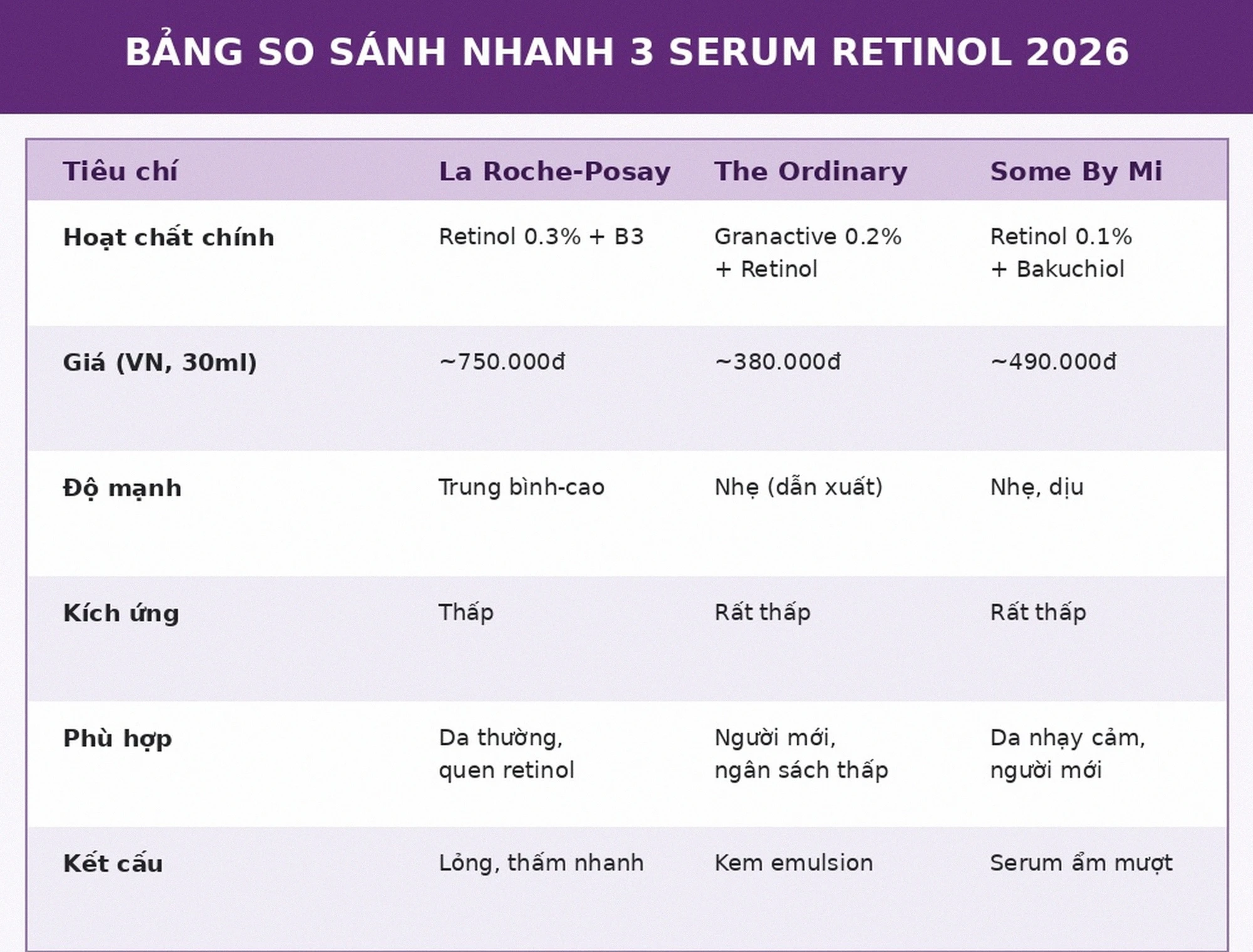 Bảng so sánh serum retinol La Roche-Posay The Ordinary Some By Mi 2026