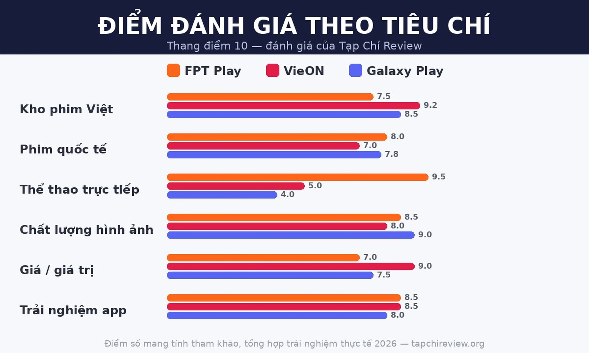 Điểm đánh giá FPT Play VieON Galaxy Play theo tiêu chí 2026