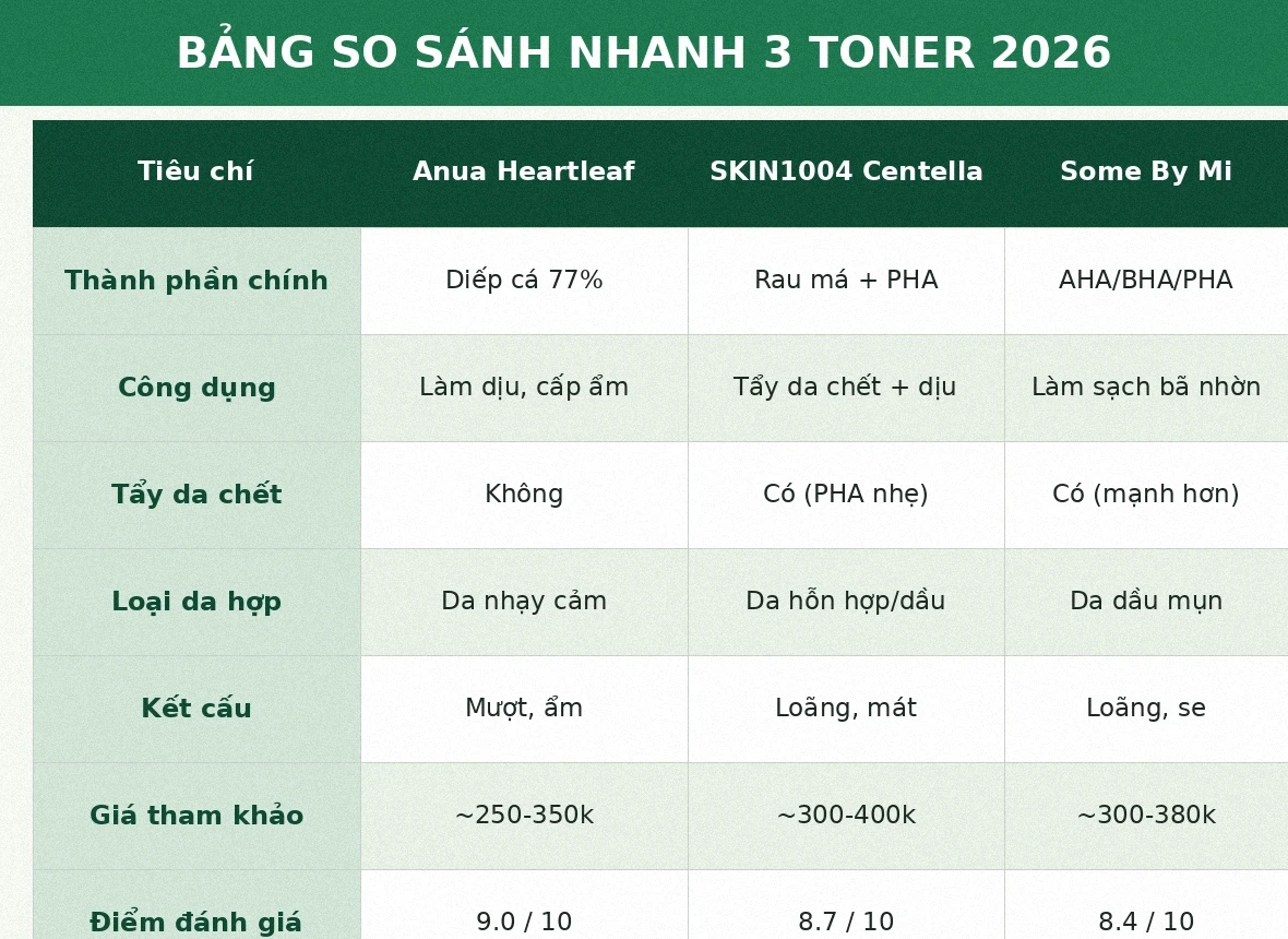 Bảng so sánh nhanh toner Anua Heartleaf 77 SKIN1004 Centella Some By Mi 2026