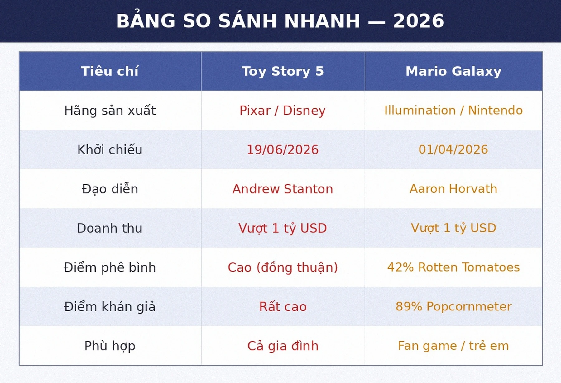Bảng so sánh nhanh Toy Story 5 vs The Super Mario Galaxy Movie 2026