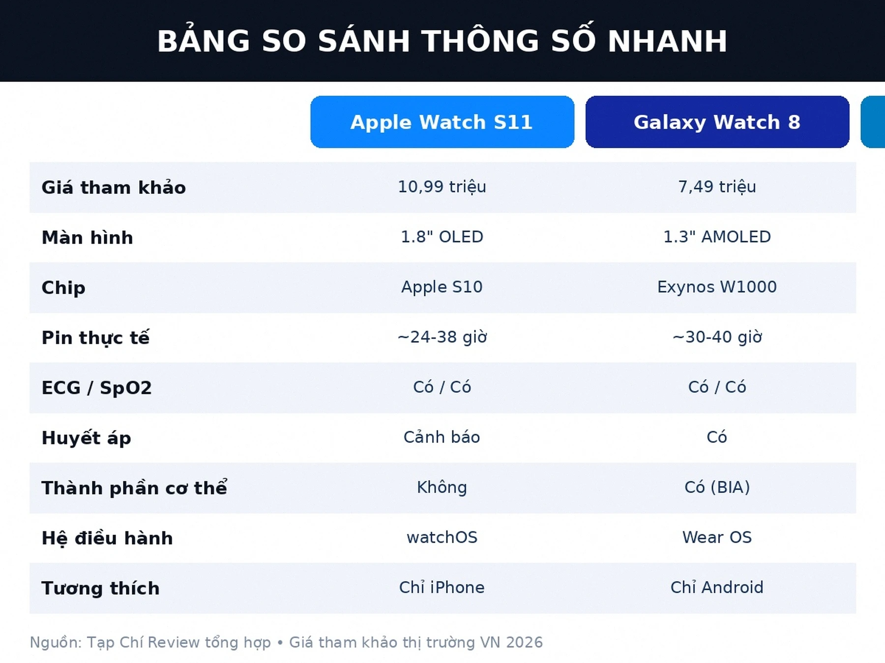 Bảng so sánh thông số Apple Watch Series 11, Galaxy Watch 8 và Garmin Venu 4 năm 2026