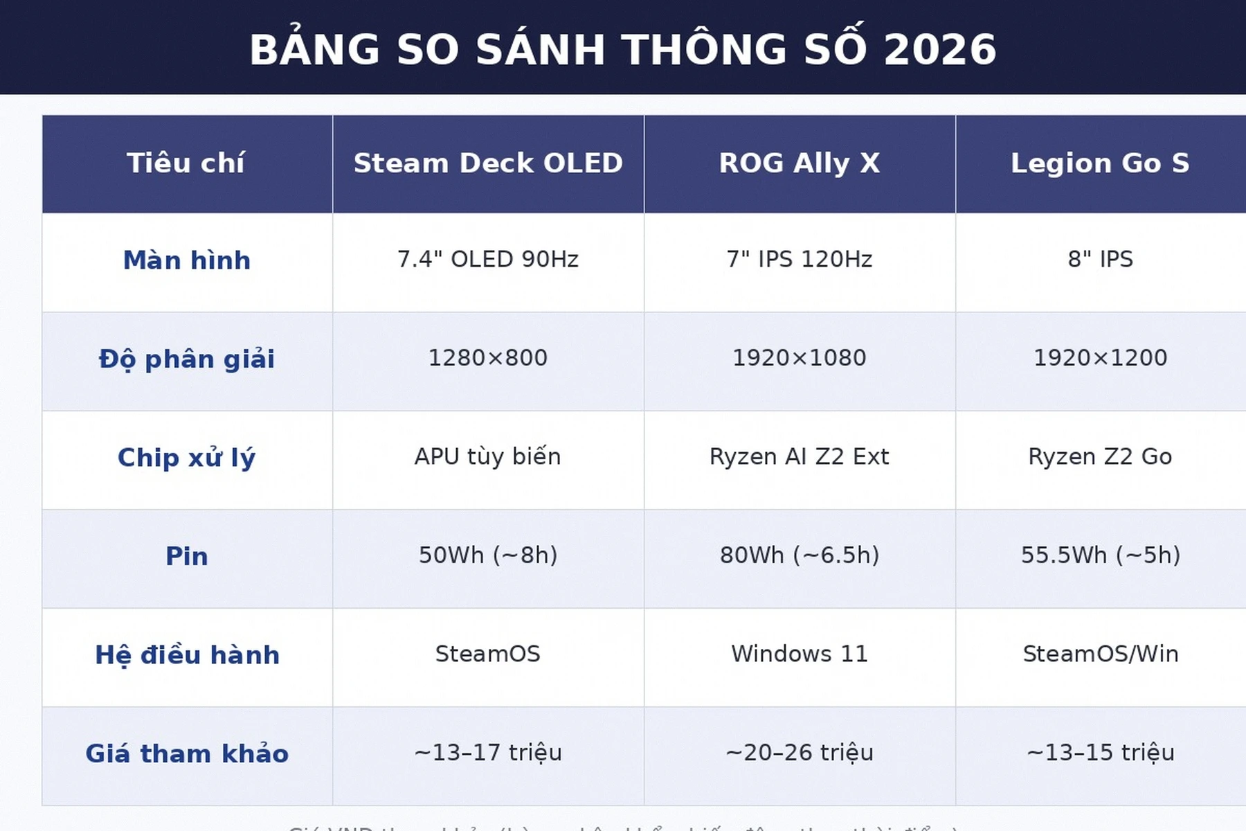 Bảng so sánh thông số Steam Deck OLED, ROG Ally X và Legion Go S 2026