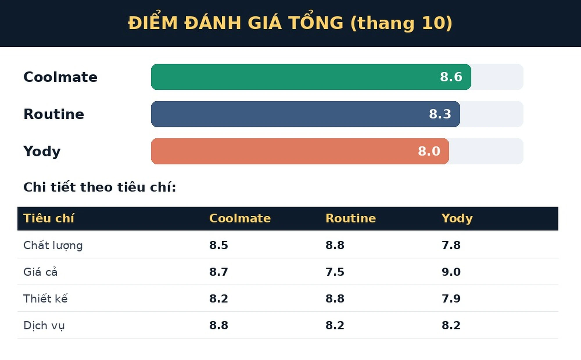Điểm đánh giá tổng Coolmate Routine Yody 2026