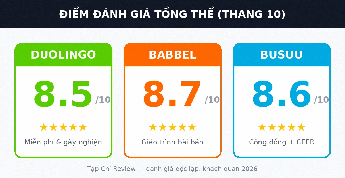 Điểm đánh giá tổng thể Duolingo Babbel Busuu 2026