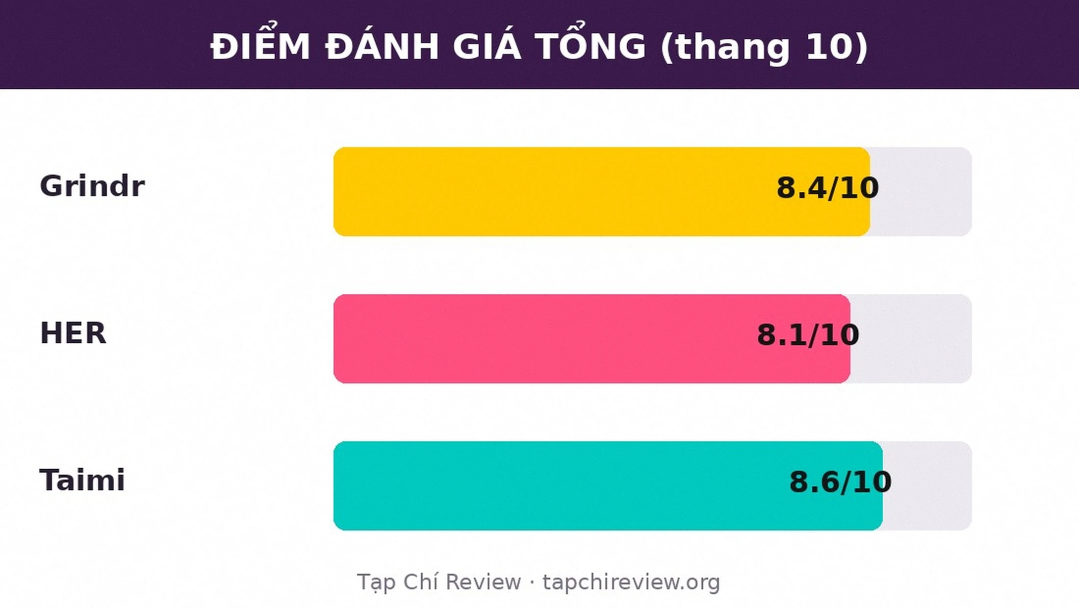 Điểm đánh giá Grindr HER Taimi 2026