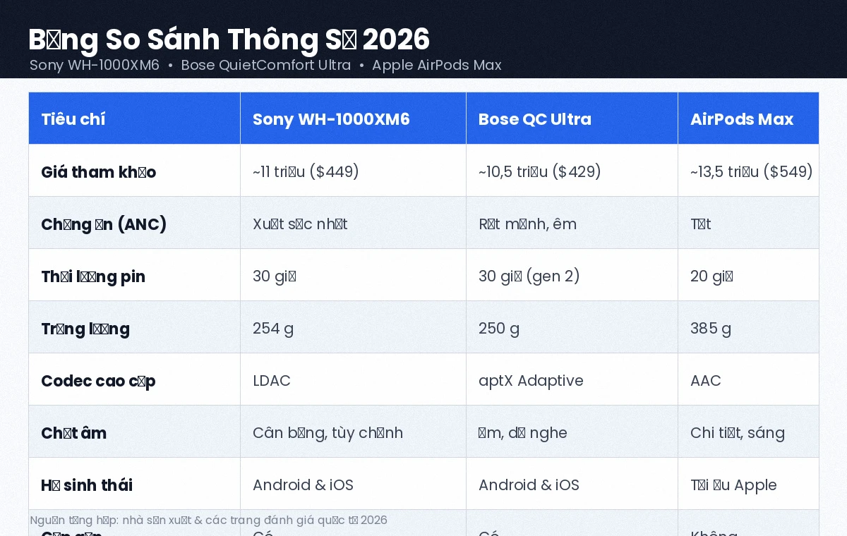 Bảng so sánh thông số Sony WH-1000XM6, Bose QuietComfort Ultra và AirPods Max 2026