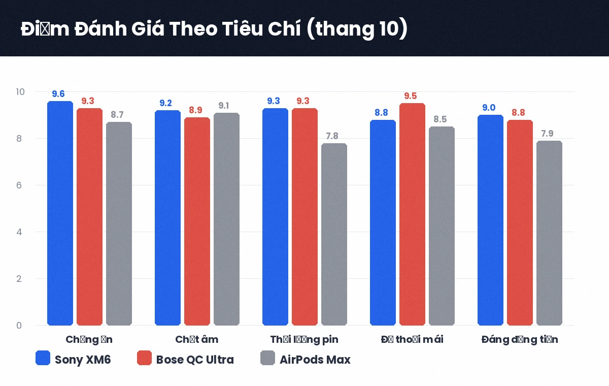 Biểu đồ điểm đánh giá Sony WH-1000XM6, Bose QuietComfort Ultra và AirPods Max theo tiêu chí