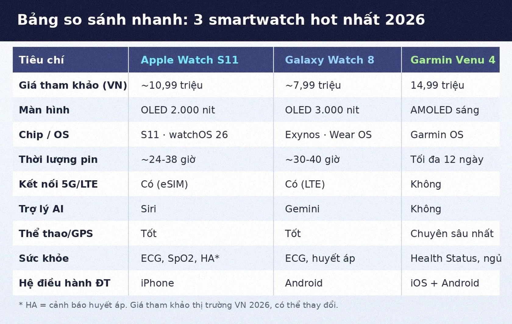 Bảng so sánh Apple Watch Series 11 vs Galaxy Watch 8 vs Garmin Venu 4