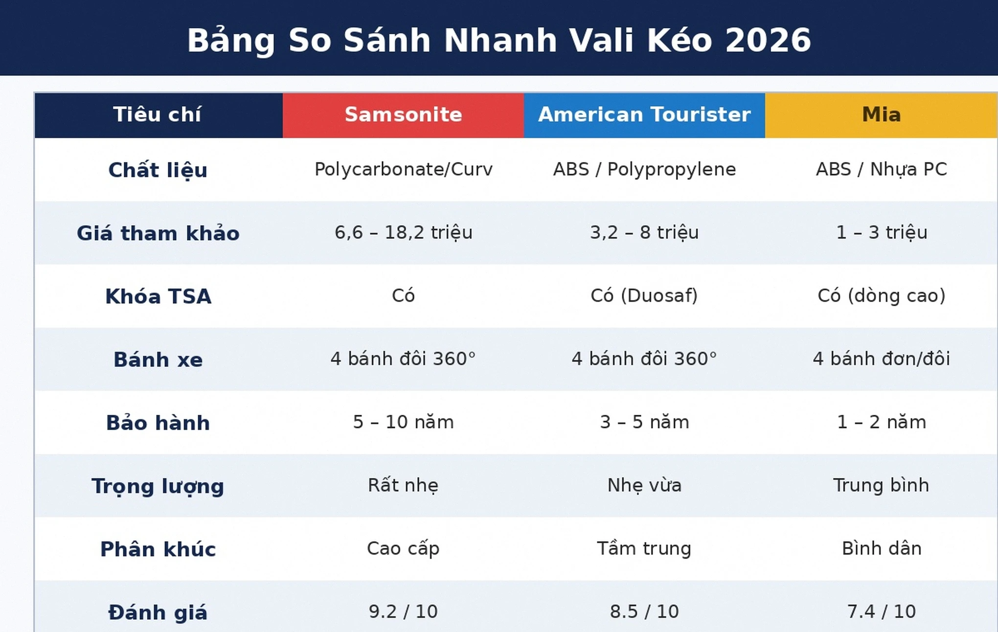 Bảng so sánh vali kéo Samsonite American Tourister Mia 2026