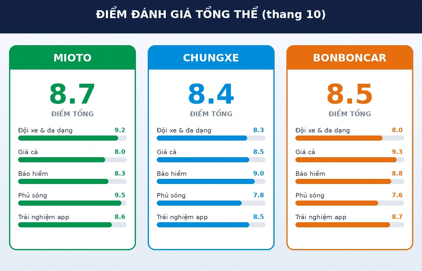 Diem danh gia tong the Mioto Chungxe BonbonCar thue xe tu lai