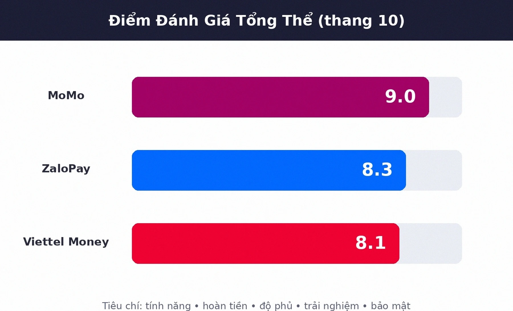 Điểm đánh giá tổng thể ví điện tử MoMo ZaloPay Viettel Money