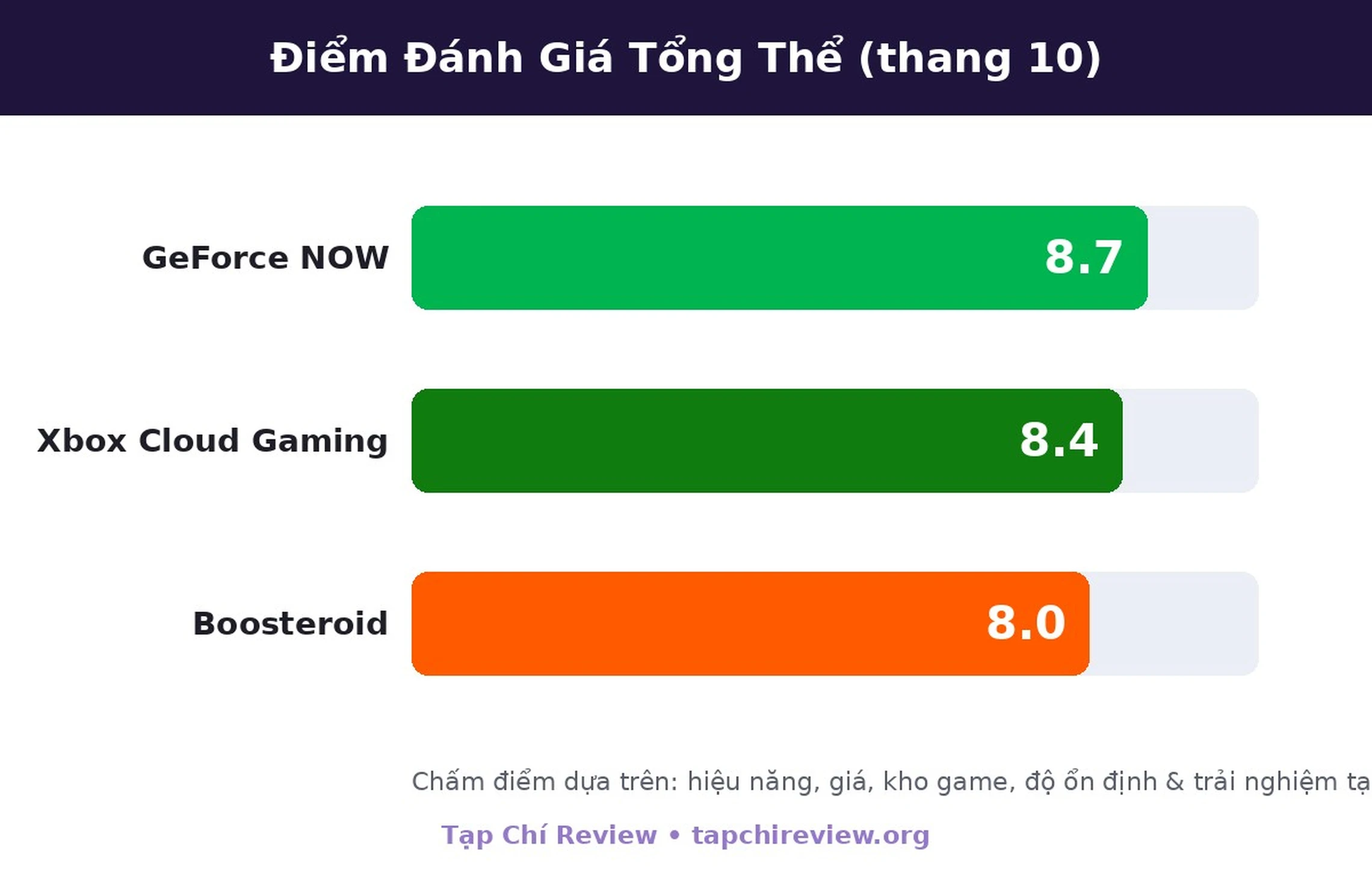 Biểu đồ điểm đánh giá cloud gaming 2026 GeForce NOW Xbox Boosteroid