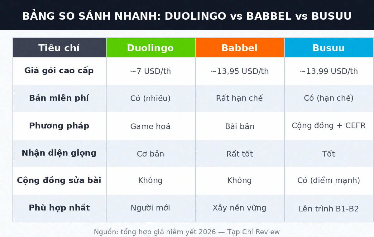 Bảng so sánh nhanh Duolingo vs Babbel vs Busuu 2026