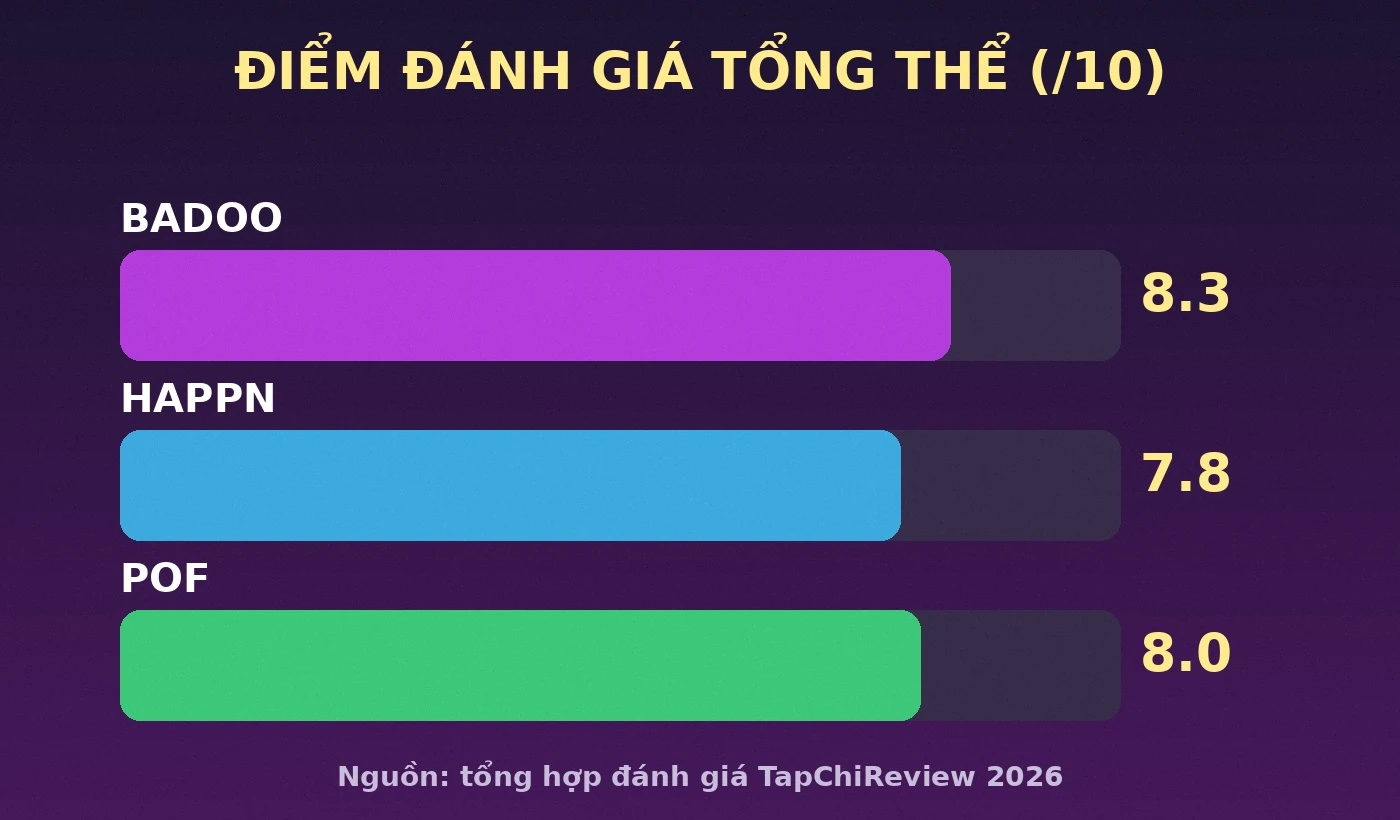 Điểm đánh giá tổng thể Badoo Happn POF 2026