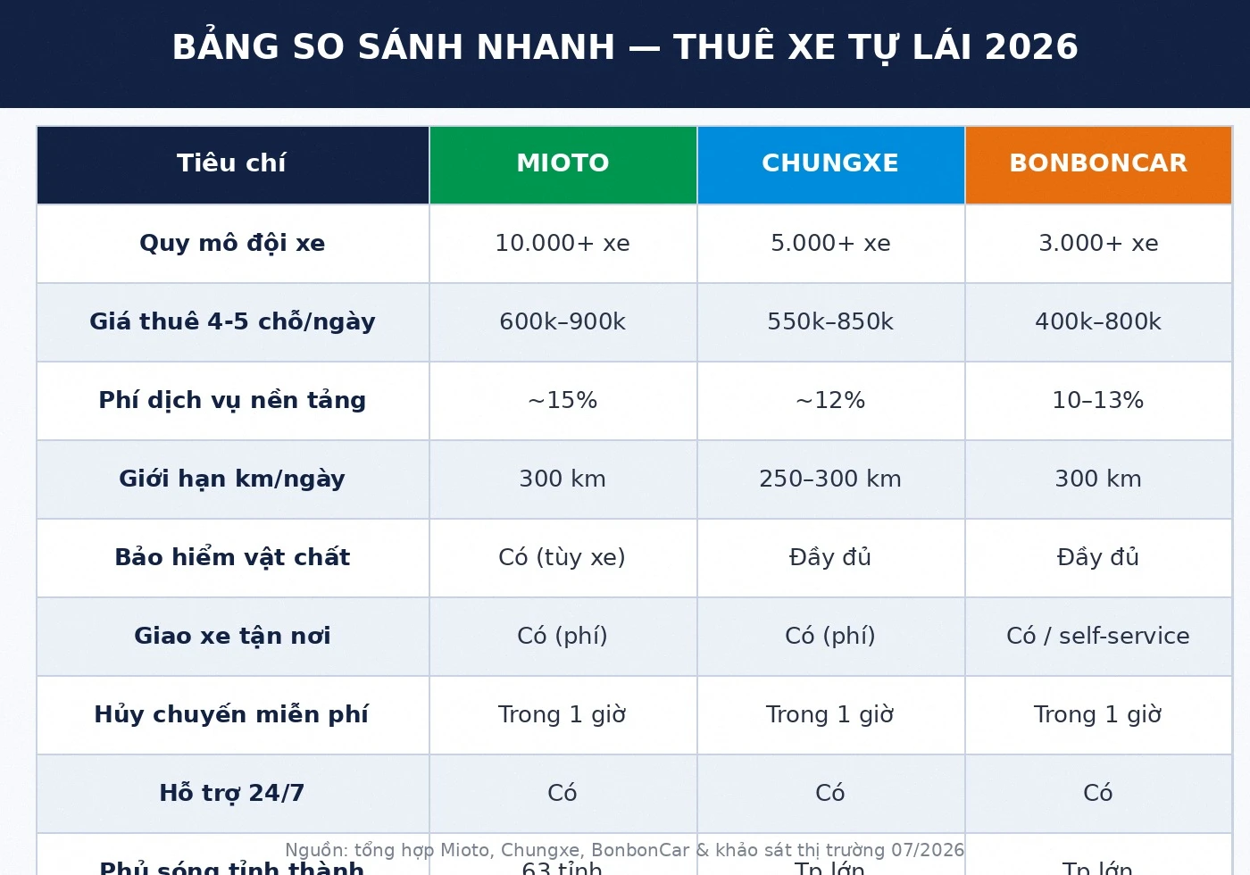 Bang so sanh nhanh Mioto vs Chungxe vs BonbonCar thue xe tu lai 2026