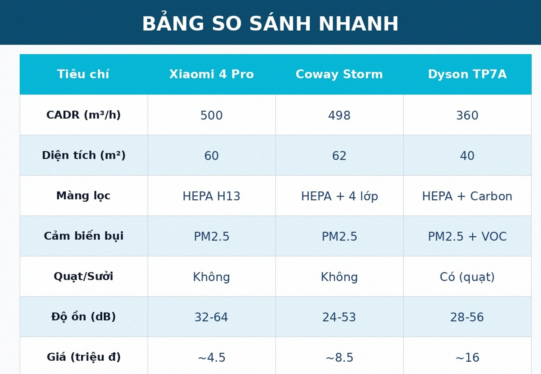 Bảng so sánh máy lọc không khí Xiaomi Coway Dyson 2026