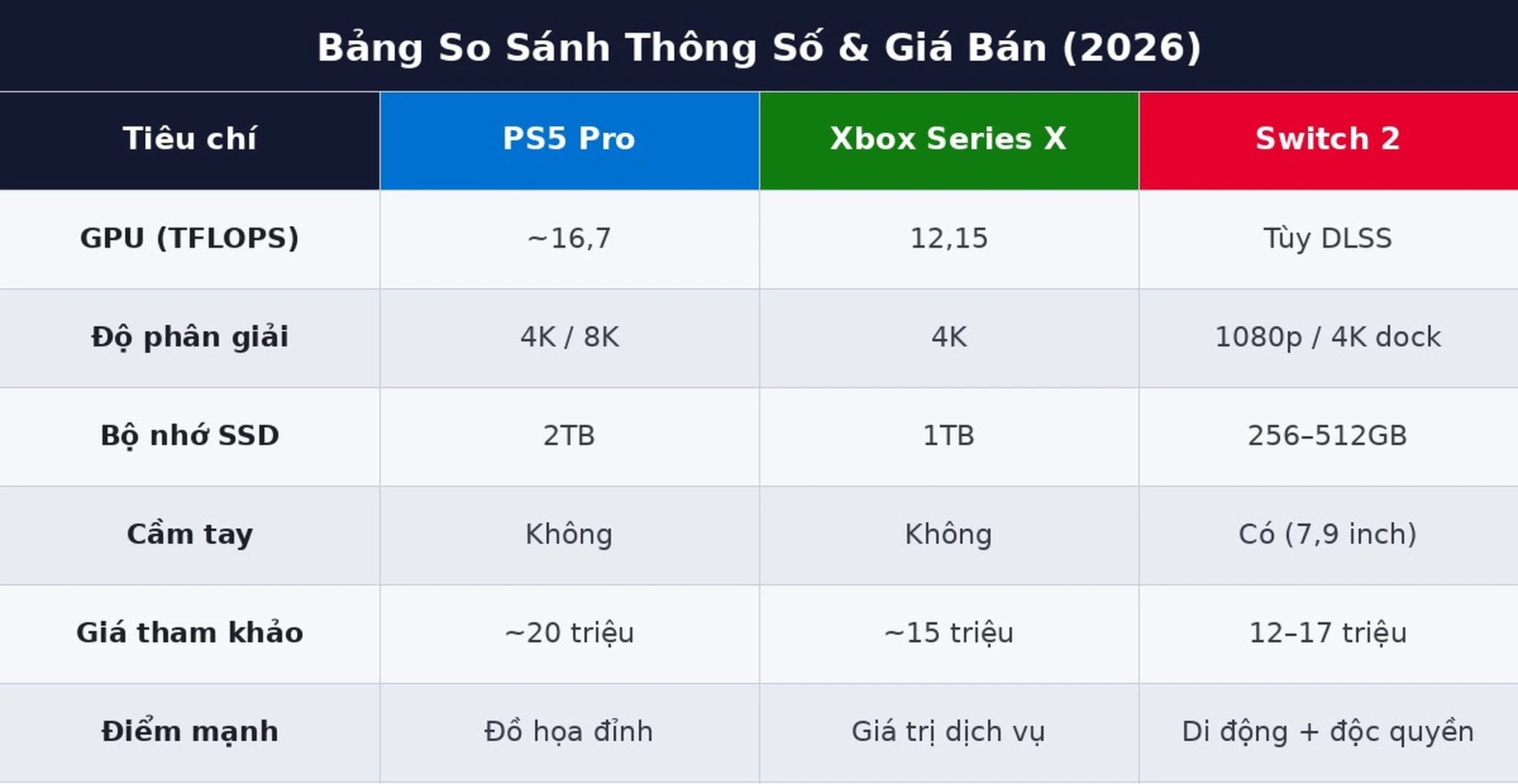 Bảng so sánh thông số máy chơi game 2026