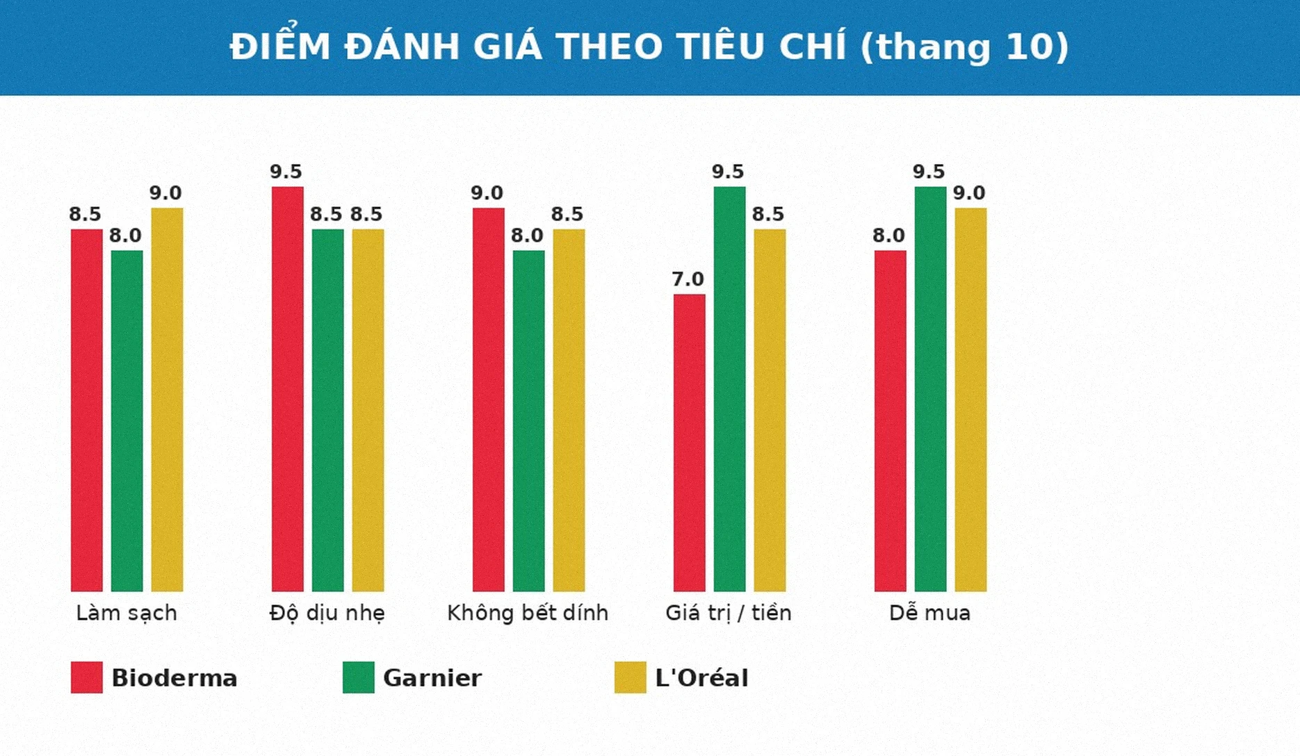 Biểu đồ điểm đánh giá nước tẩy trang theo tiêu chí
