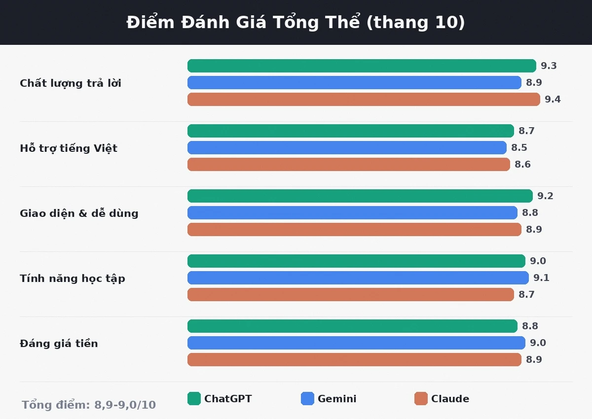 Điểm đánh giá trợ lý AI cho sinh viên ChatGPT Gemini Claude