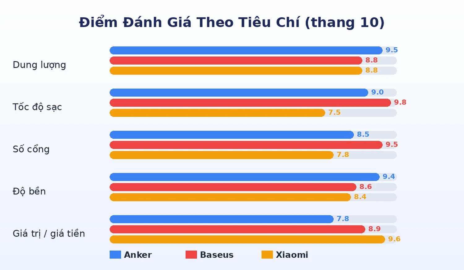 Điểm đánh giá sạc dự phòng du lịch theo tiêu chí Anker Baseus Xiaomi
