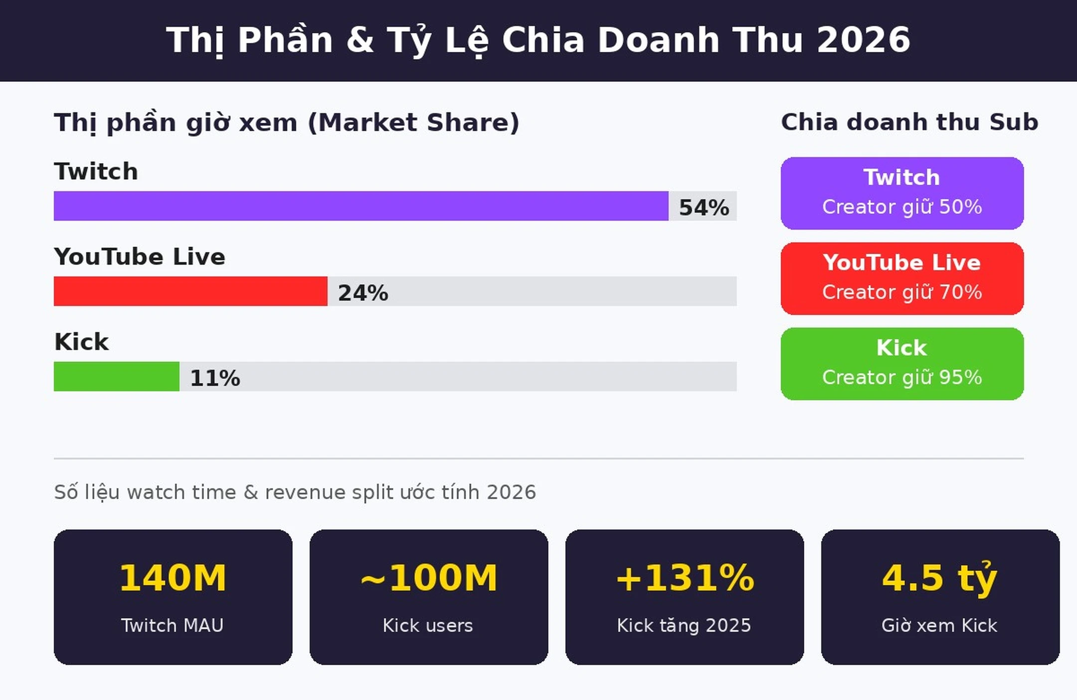 So sánh thị phần và tỷ lệ chia doanh thu Twitch Kick YouTube Live 2026