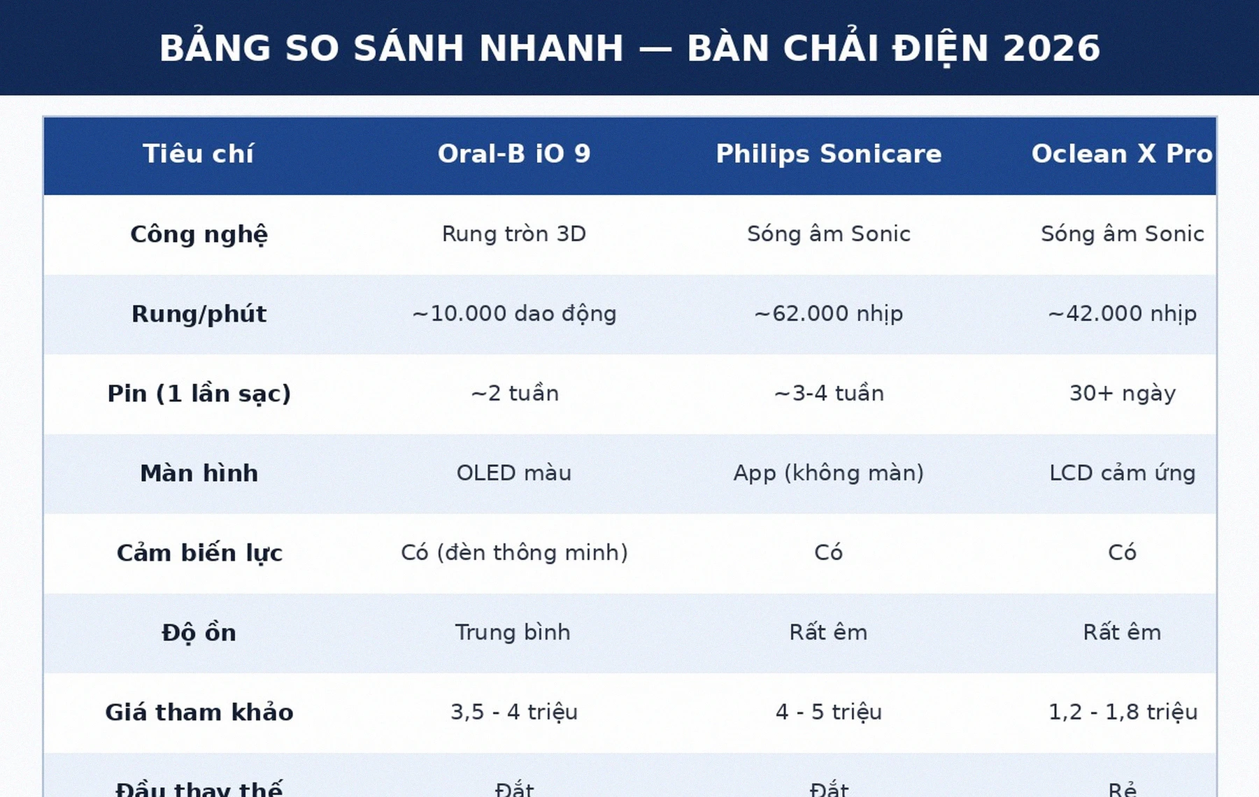 Bảng so sánh nhanh bàn chải điện Oral-B iO 9, Philips Sonicare và Oclean X Pro năm 2026