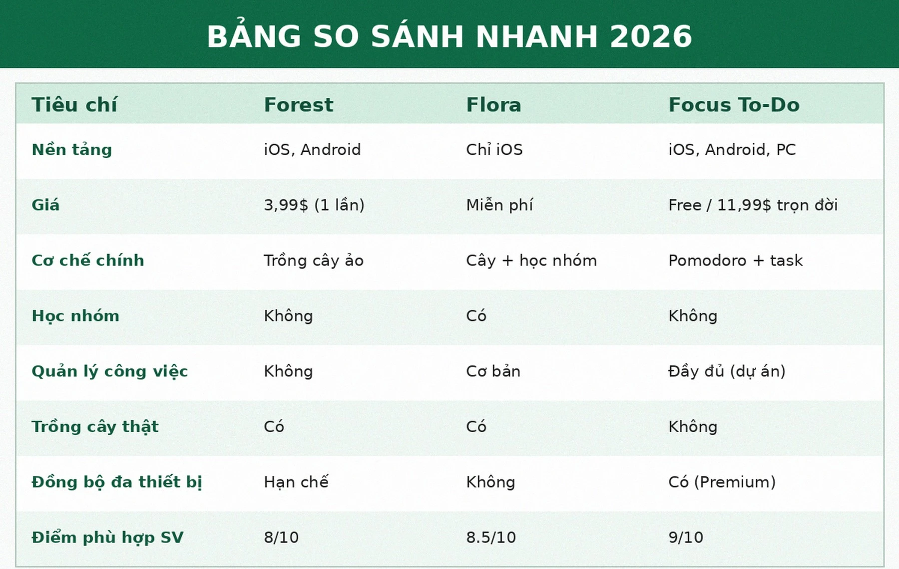 Bảng so sánh nhanh Forest vs Flora vs Focus To-Do 2026