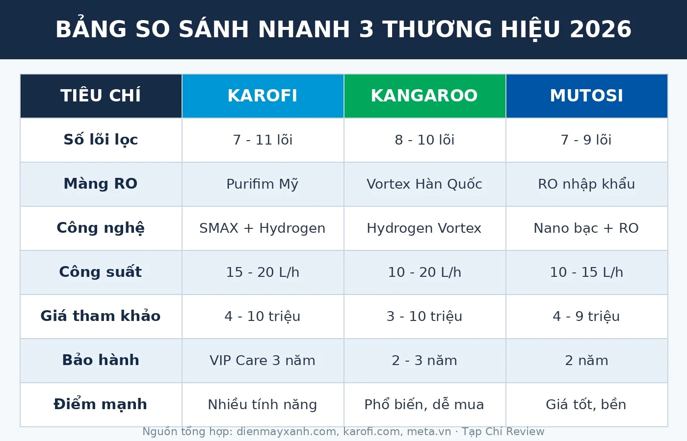 Bảng so sánh máy lọc nước RO Karofi vs Kangaroo vs Mutosi 2026
