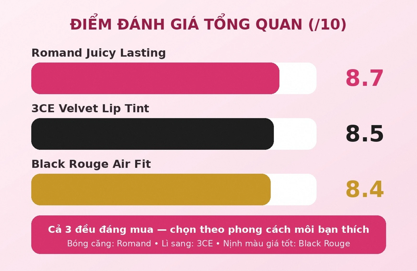 Điểm đánh giá tổng quan son tint Romand 3CE Black Rouge 2026