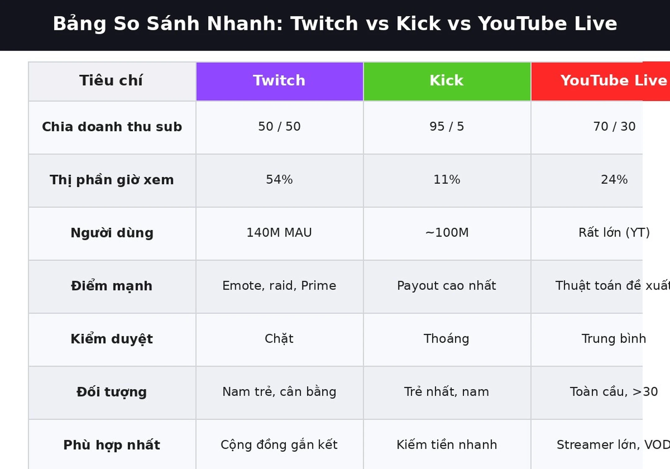 Bảng so sánh nhanh tính năng Twitch Kick YouTube Live 2026