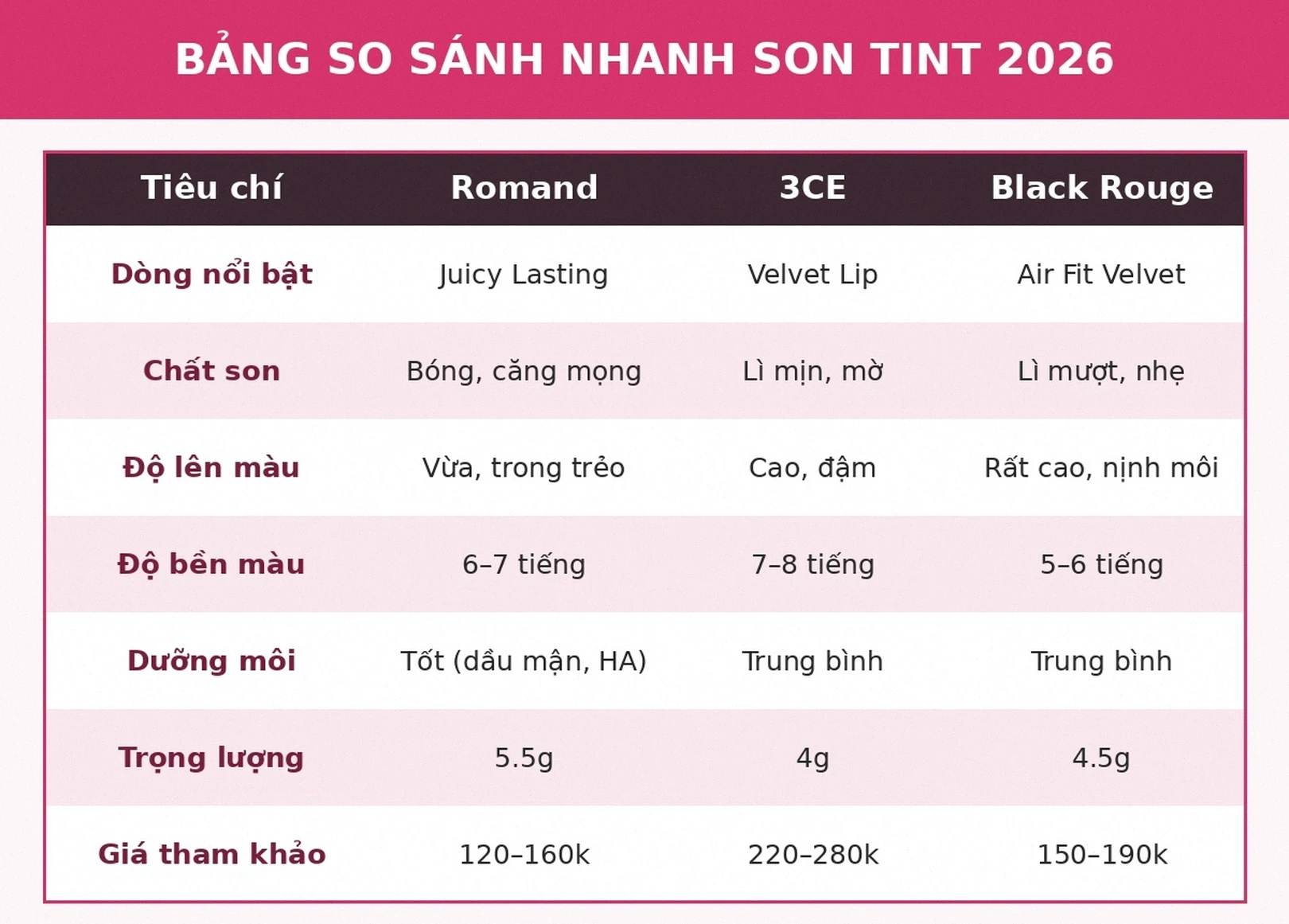 Bảng so sánh nhanh son tint Romand vs 3CE vs Black Rouge 2026