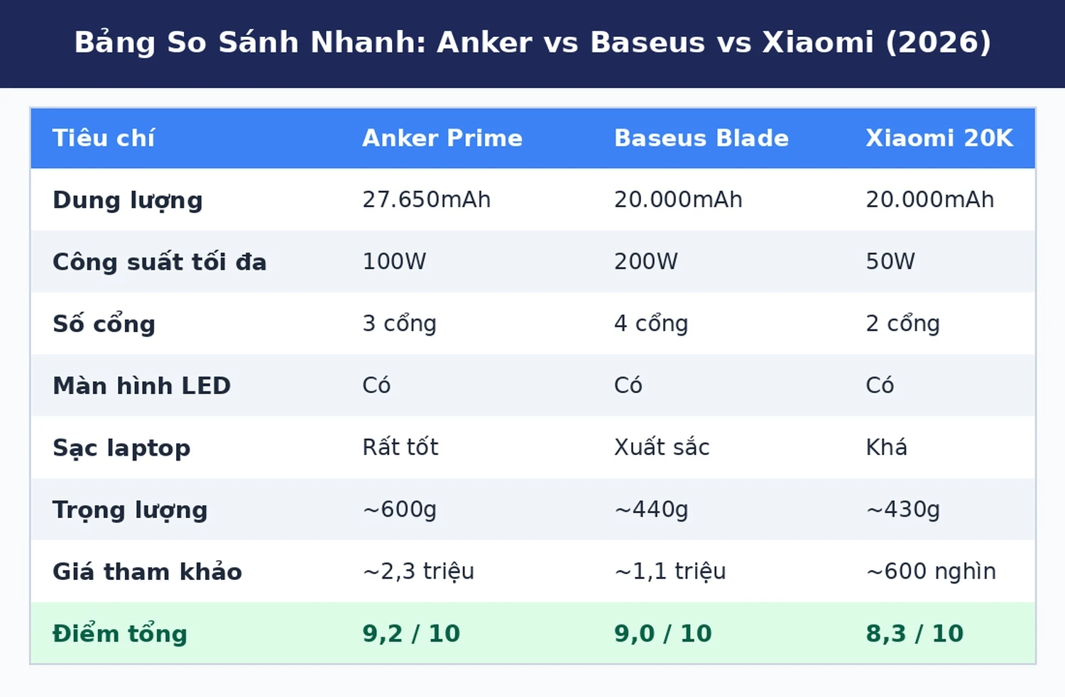 Bảng so sánh sạc dự phòng du lịch Anker Baseus Xiaomi 2026