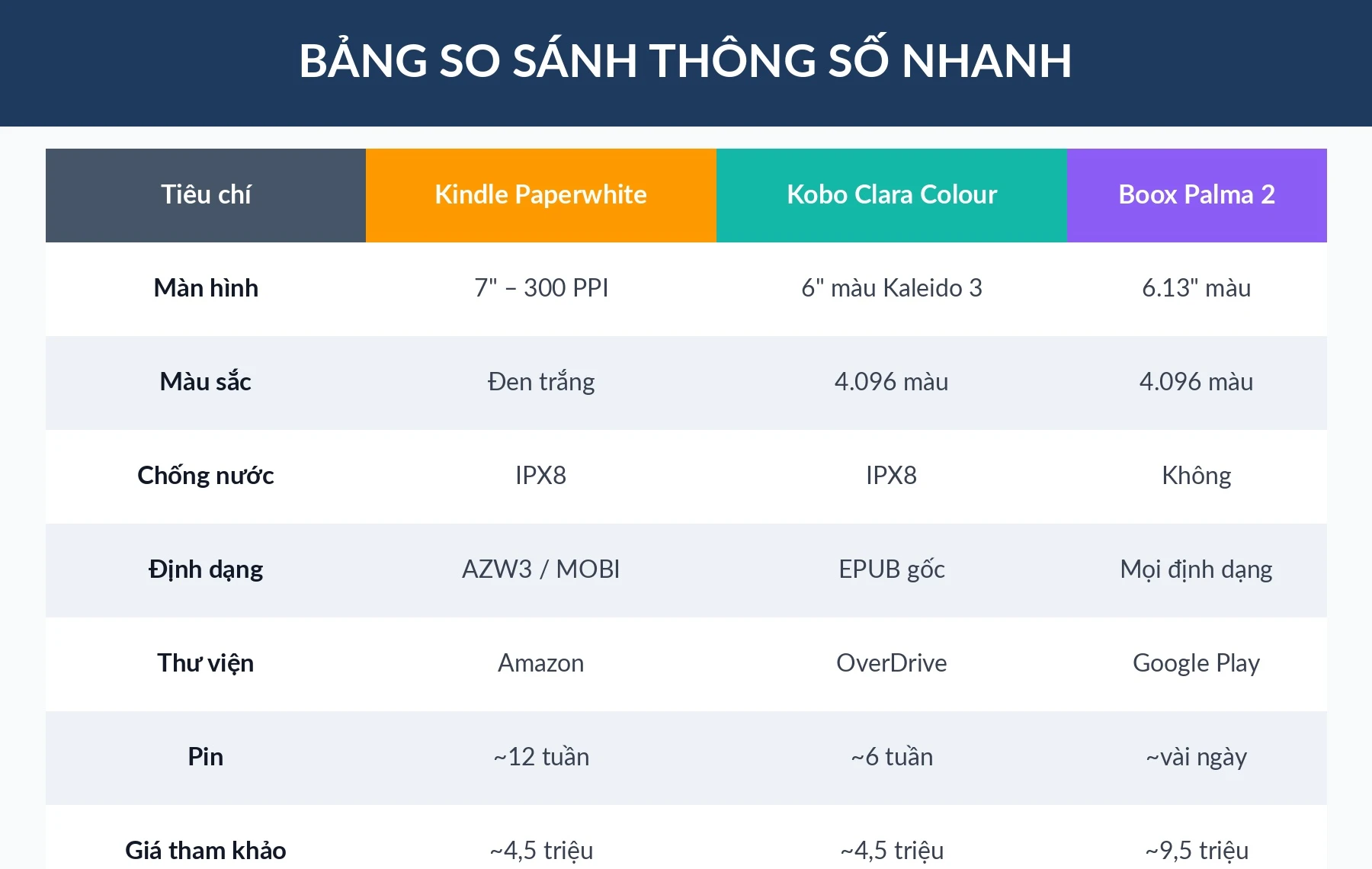 Bảng so sánh thông số Kindle Paperwhite, Kobo Clara Colour và Boox Palma 2